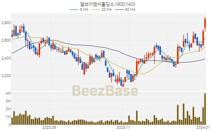 [주가 차트] 엘브이엠씨홀딩스 - 900140 (2024.01.03)