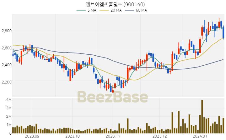 [주가 차트] 엘브이엠씨홀딩스 - 900140 (2024.01.17)