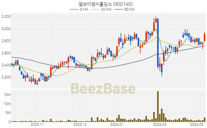 [주가 차트] 엘브이엠씨홀딩스 - 900140 (2024.03.08)