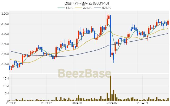 엘브이엠씨홀딩스 주가 분석 및 주식 종목 차트 | 2024.03.26