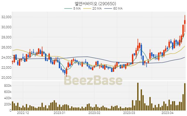 엘앤씨바이오 주가 분석 및 주식 종목 차트 | 2023.04.17