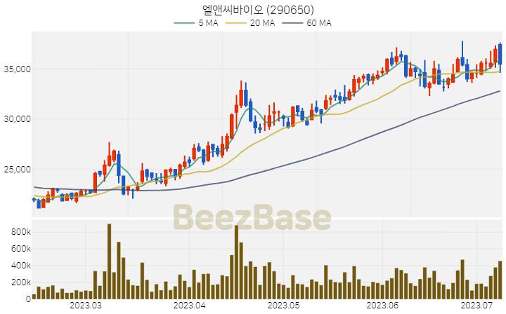 엘앤씨바이오 주가 분석 및 주식 종목 차트 | 2023.07.10