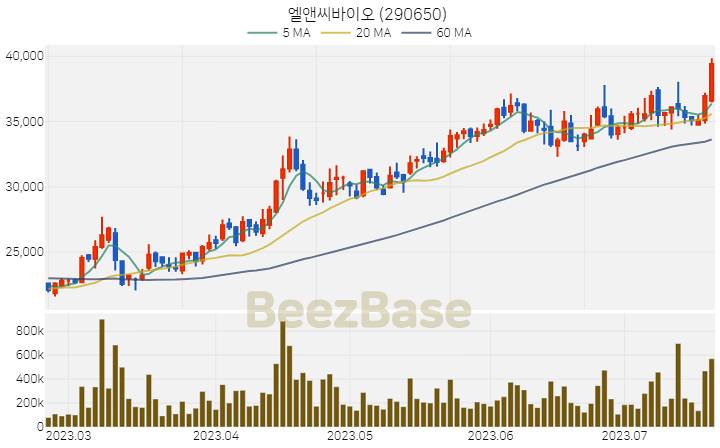 엘앤씨바이오 주가 분석 및 주식 종목 차트 | 2023.07.20