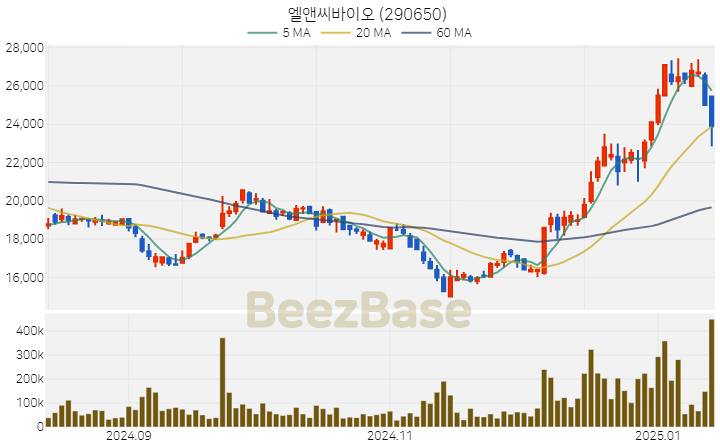 [주가 차트] 엘앤씨바이오 - 290650 (2025.01.14)