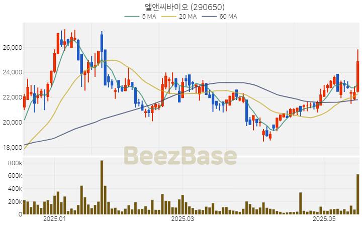 엘앤씨바이오 주가 분석 및 주식 종목 차트 | 2025.05.20