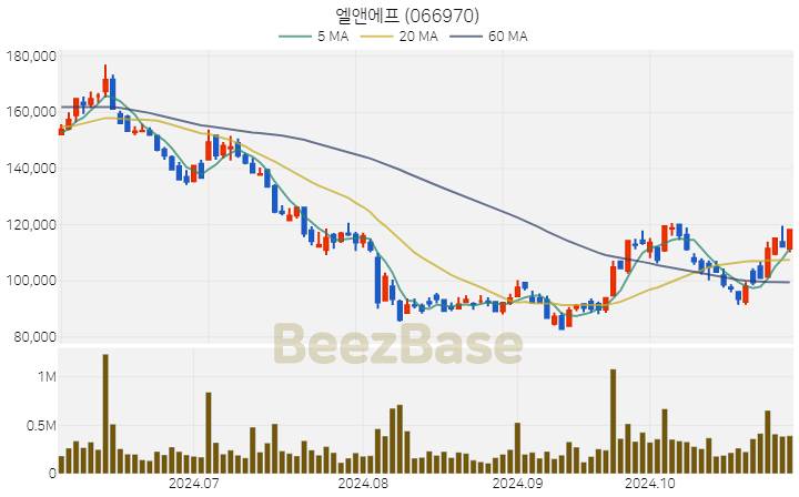 엘앤에프 주가 분석 및 주식 종목 차트 | 2024.10.31