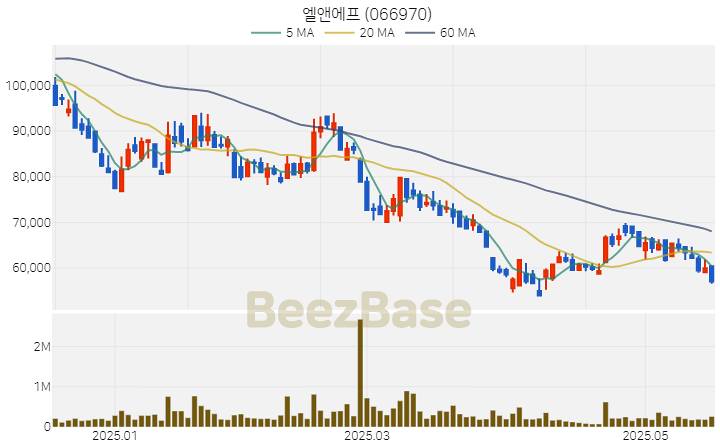 엘앤에프 주가 분석 및 주식 종목 차트 | 2025.05.20