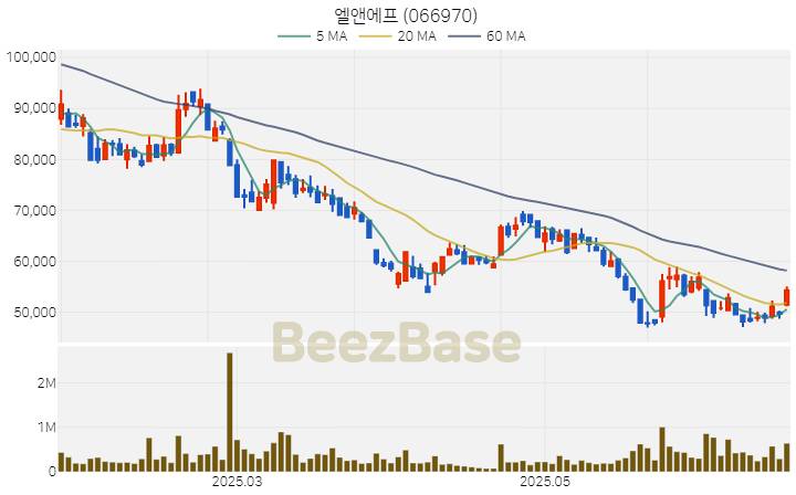 [주가 차트] 엘앤에프 - 066970 (2025.06.24)