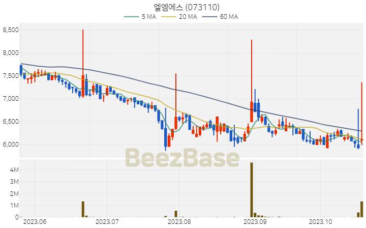 엘엠에스 주가 분석 및 주식 종목 차트 | 2023.10.23