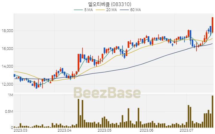 엘오티베큠 주가 분석 및 주식 종목 차트 | 2023.07.20