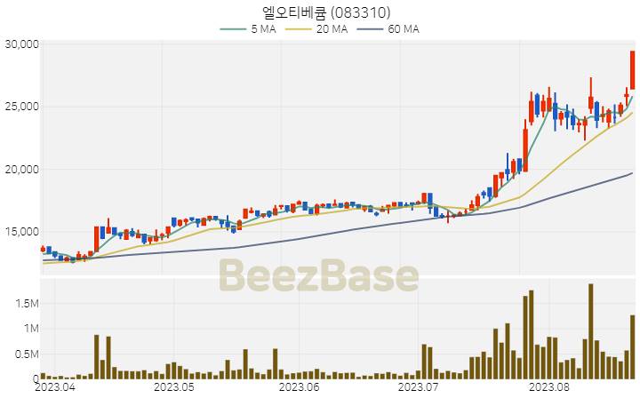 엘오티베큠 주가 분석 및 주식 종목 차트 | 2023.08.23