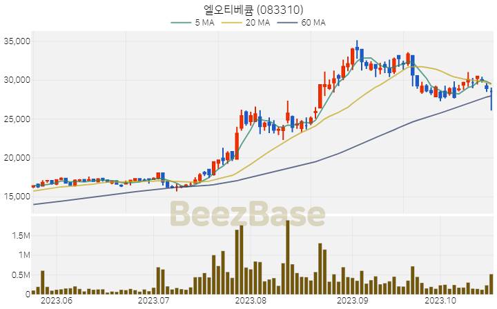 엘오티베큠 주가 분석 및 주식 종목 차트 | 2023.10.20