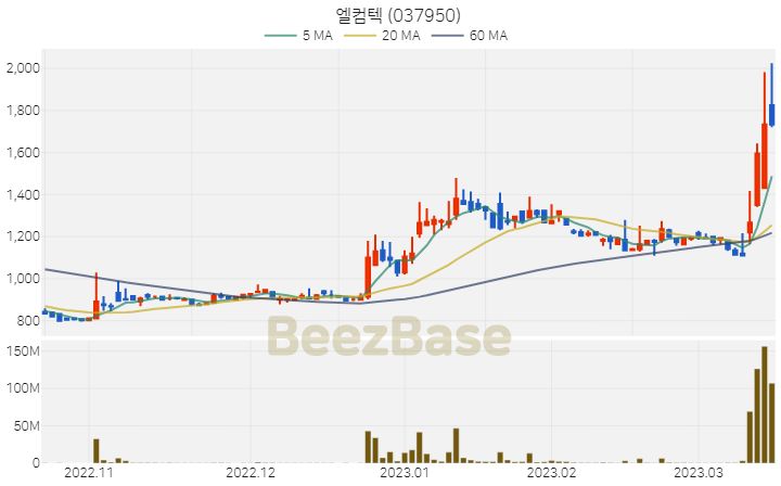 [주가 차트] 엘컴텍 - 037950 (2023.03.16)