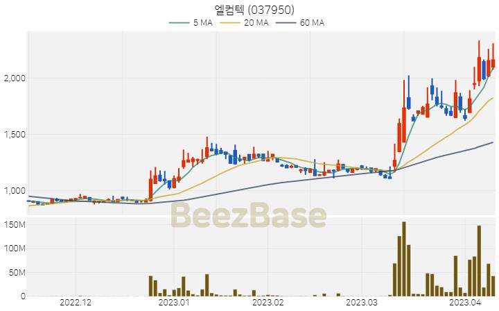 [주가 차트] 엘컴텍 - 037950 (2023.04.11)