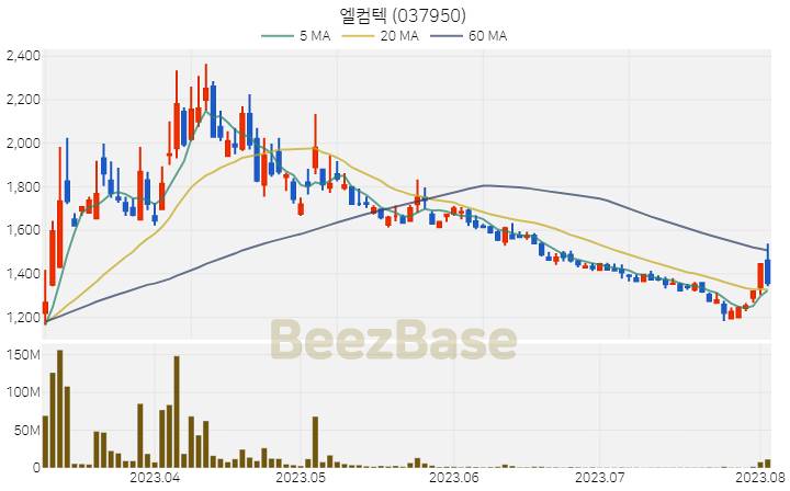 [주가 차트] 엘컴텍 - 037950 (2023.08.03)