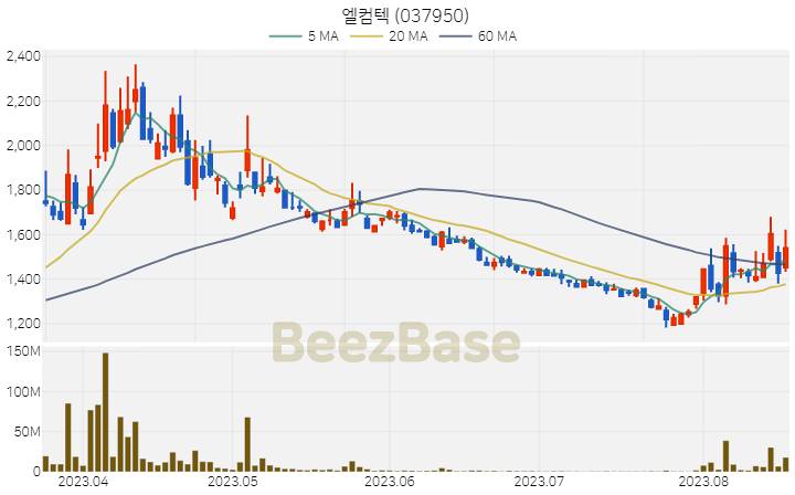 [주가 차트] 엘컴텍 - 037950 (2023.08.18)