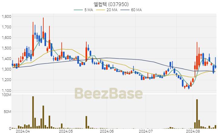 [주가 차트] 엘컴텍 - 037950 (2024.08.19)