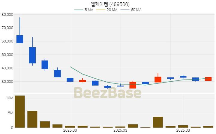 엘케이켐 주가 분석 및 주식 종목 차트 | 2025.03.19