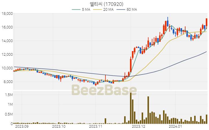 [주가 차트] 엘티씨 - 170920 (2024.01.24)