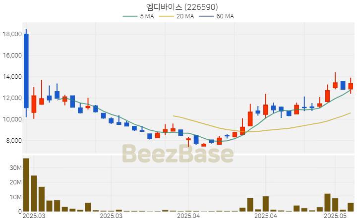 [주가 차트] 엠디바이스 - 226590 (2025.05.09)