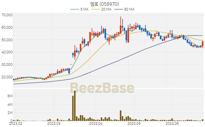 엠로 주가 분석 및 주식 종목 차트 | 2023.06.26