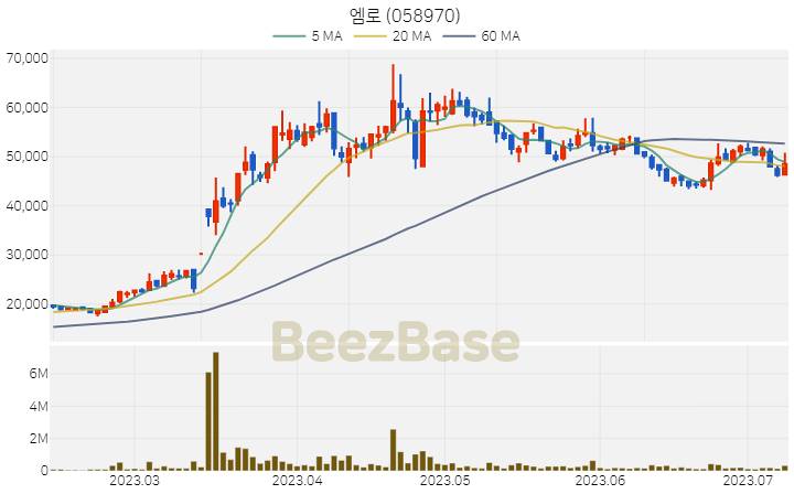 엠로 주가 분석 및 주식 종목 차트 | 2023.07.10