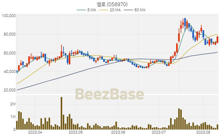 [주가 차트] 엠로 - 058970 (2023.08.11)
