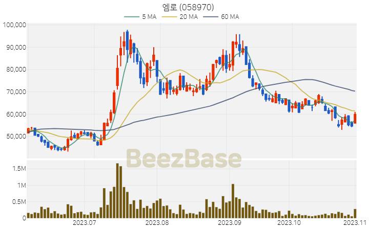 [주가 차트] 엠로 - 058970 (2023.11.02)