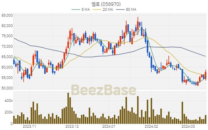 [주가 차트] 엠로 - 058970 (2024.03.15)