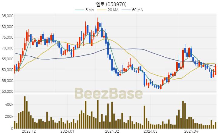 [주가 차트] 엠로 - 058970 (2024.04.18)