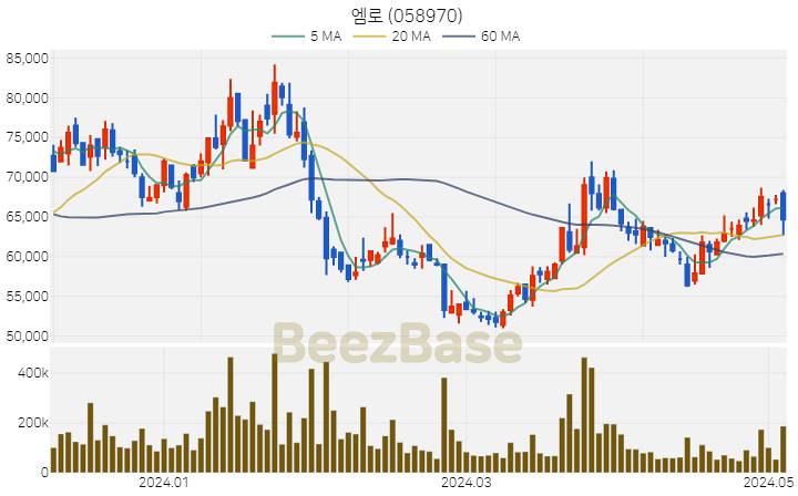 [주가 차트] 엠로 - 058970 (2024.05.07)