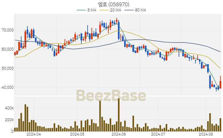 [주가 차트] 엠로 - 058970 (2024.08.12)