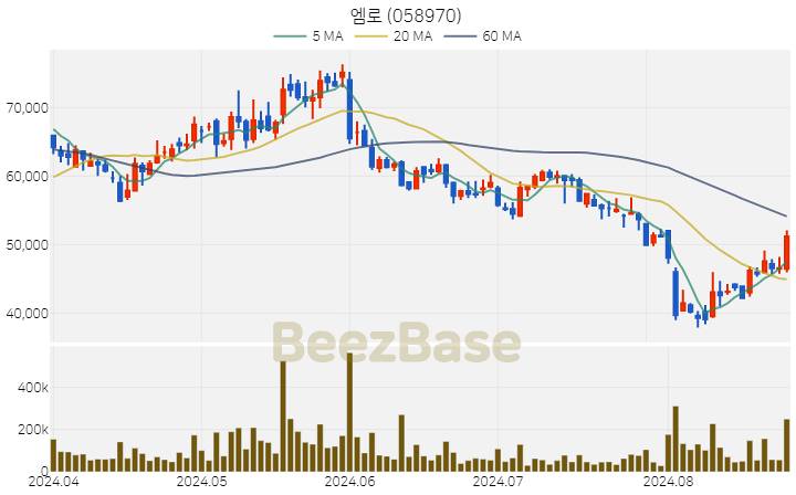 [주가 차트] 엠로 - 058970 (2024.08.27)