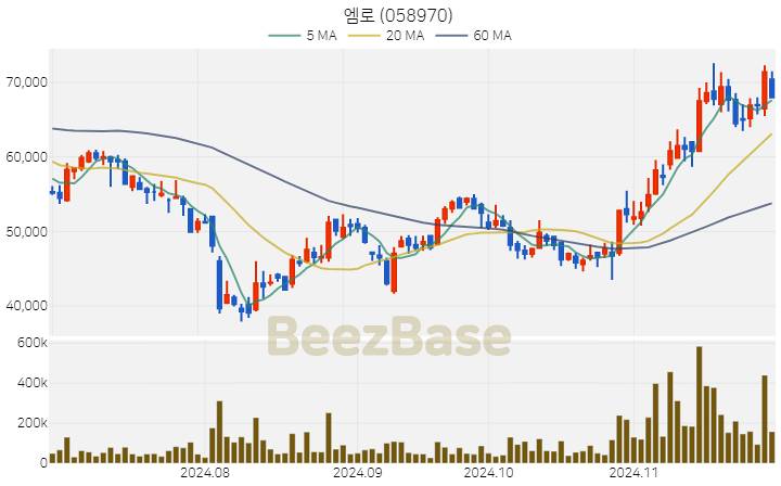 엠로 주가 분석 및 주식 종목 차트 | 2024.11.28