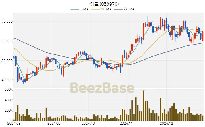 [주가 차트] 엠로 - 058970 (2024.12.30)