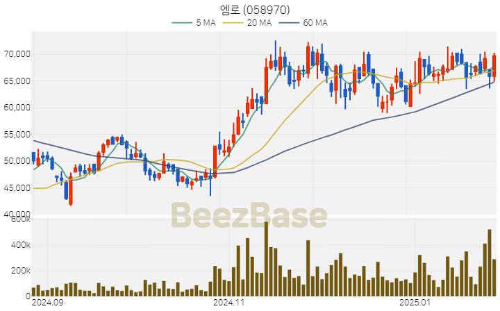 [주가 차트] 엠로 - 058970 (2025.01.31)