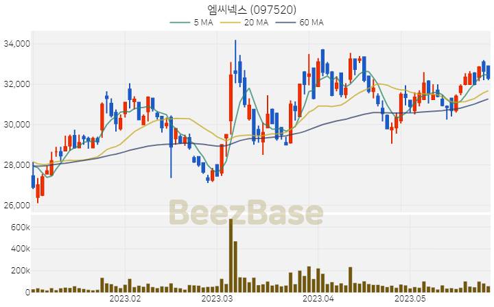 [주가 차트] 엠씨넥스 - 097520 (2023.05.26)