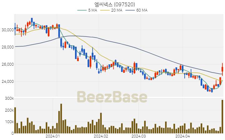 [주가 차트] 엠씨넥스 - 097520 (2024.04.30)