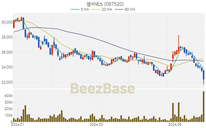 [주가 차트] 엠씨넥스 - 097520 (2024.05.27)