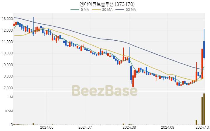 엠아이큐브솔루션 주가 분석 및 주식 종목 차트 | 2024.10.04