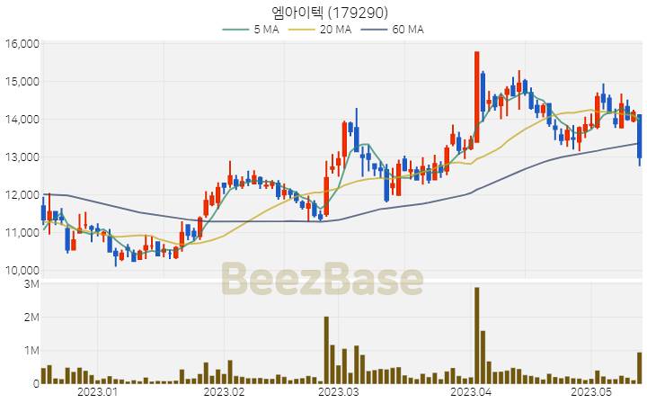 엠아이텍 주가 분석 및 주식 종목 차트 | 2023.05.15