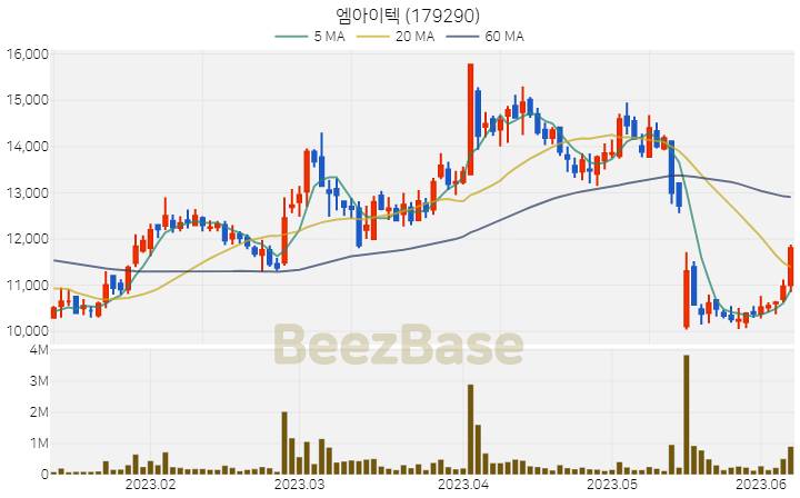 [주가 차트] 엠아이텍 - 179290 (2023.06.08)