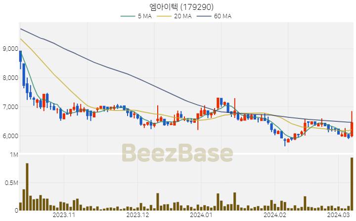 엠아이텍 주가 분석 및 주식 종목 차트 | 2024.03.08