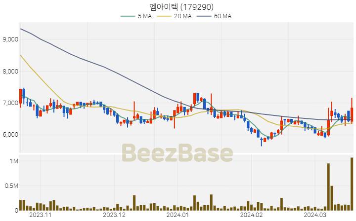 엠아이텍 주가 분석 및 주식 종목 차트 | 2024.03.19