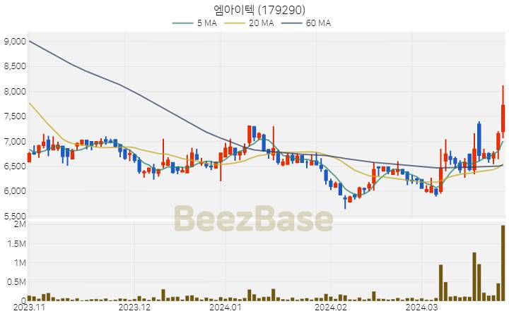 엠아이텍 주가 분석 및 주식 종목 차트 | 2024.03.27