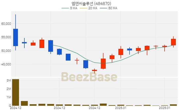 [주가 차트] 엠앤씨솔루션 - 484870 (2025.01.14)