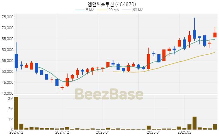 [주가 차트] 엠앤씨솔루션 - 484870 (2025.02.18)