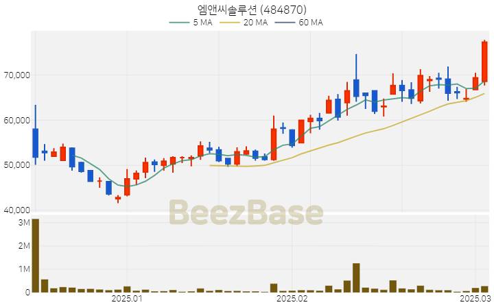 [주가 차트] 엠앤씨솔루션 - 484870 (2025.03.05)