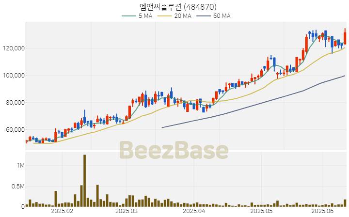 [주가 차트] 엠앤씨솔루션 - 484870 (2025.06.13)