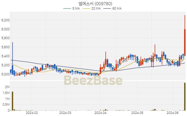 [주가 차트] 엠에스씨 - 009780 (2024.06.13)